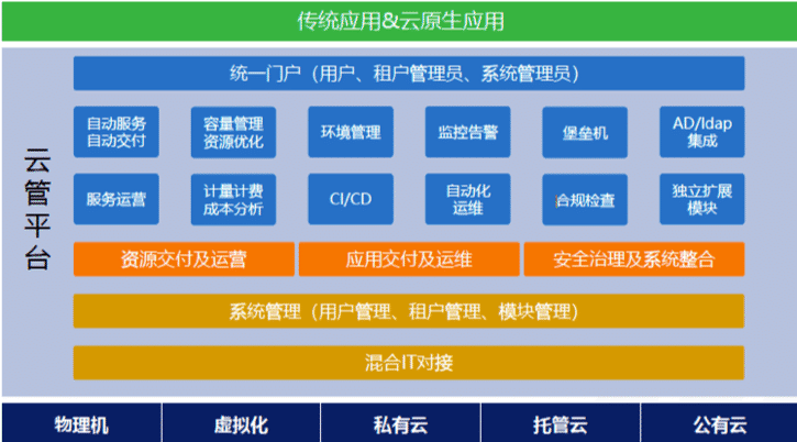 混合云方案