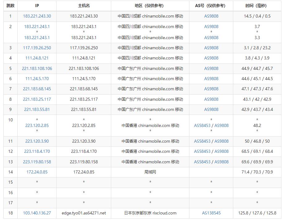 彼得巧 (PQS) ：日本VPS测评 - CN2原生IP