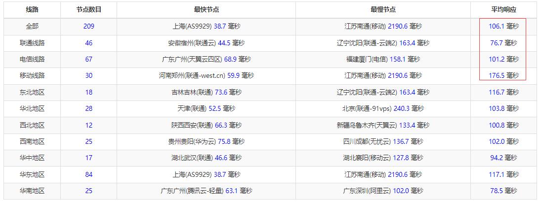 彼得巧 (PQS) ：日本VPS测评 - CN2原生IP