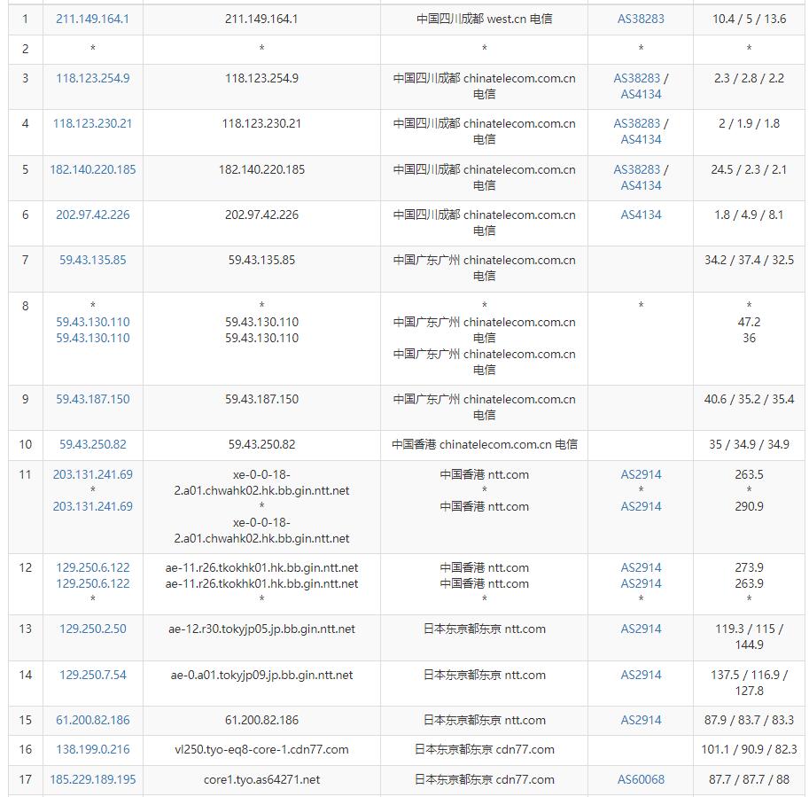 彼得巧 (PQS) ：日本VPS测评 - CN2原生IP