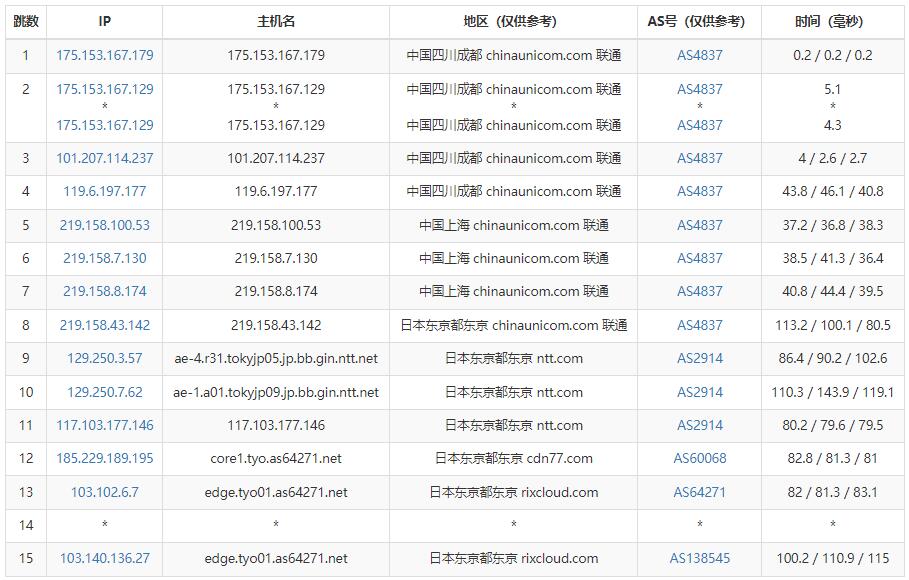 彼得巧 (PQS) ：日本VPS测评 - CN2原生IP