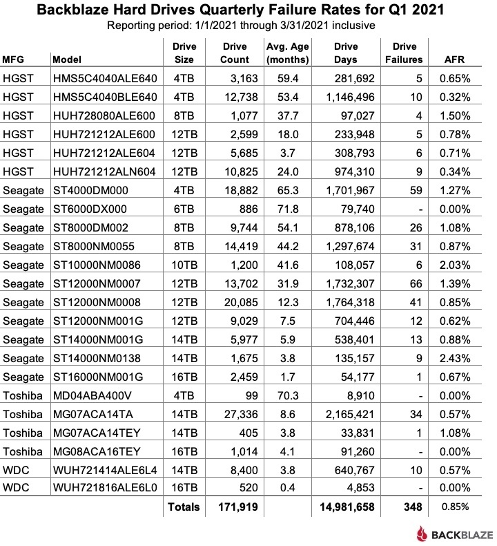 2021第一季度的硬盘故障率统计，哪些盘容易坏！