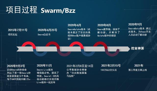 Swram挖矿BZZ币空投近况和获得方法，BZZ币有效节点怎么获得