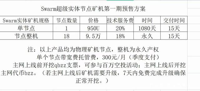 基础介绍，网上有大把的材料，不做过多赘述!!!  发起方：以太坊基金会 开创人：V 神  投资机构：以太坊基金会、Bitcoin Suisse、 ALPHEMY CAPITAL、bitscale capital、DFG、KR1、HASHKEY、NGC Venture、了得资本、P2P CAPITAL、Waterdrip Capital（水滴资本）、White Paper Capital和YBB Foundation LTD等多家著名机构的投资。   路易十一写这篇文章不是来介绍swarm的，而是来讲市场乱象的，请各位投资者檫亮眼睛，不要被价格比较低吸引，盲目入市。  关于swarm挖矿这块，路易十一先讲自己的观点，目前不管是物理矿机也好，或者云矿机也好，挖到的不管是多少QBZZ也好，都不必定能兑换到空投BZZ：  1、目前所谓的有效票，不管是谁说的有效票记住了，有效票=有效奖券【能够参与抽奖空投】  2、35个蜂后节点是要到空投的最后才断定的，连官方都不明确，所以别信那种挖多少QBZZ就能兑换多少BZZ，这种说法均为扯淡  3、目前的云节点不管是宣传的可以挖QBZZ也好还是，GBZZ也好，还是一样的，都只是说你有参加空投的机会，但是能不能中奖 就不必定了  现在每个节点都可以懂得为是蜂后，但是没有得到官方认可，就是所谓的私生子，但是官方到最后断定了35个嫡系，那好了其他的节点与其交互的节点就凉凉，那35个和其跟着他一起交互打拼的就发了。。。   讲完路易十一自己的观点之后，接下来再来看看现在市场上的乱象，为了能吸引客户，真的是吃相太难看了。  1、价格低。一些矿机售卖者，拿着普通的节点价格去对照高效节点，以此价格比较低来吸引客户，殊不知，swarm挖矿对带宽请求比较高，高效节点一般是普通节点的三倍，这样算下来，普通节点价格还价格低嘛？  2、买超级节点送节点。所谓的超级节点，就是由20个普通节点组成的，那我是不是可以把高效节点组成的整机，叫做终极节点呢？ 然后送的节点，也没有明说是云节点还是物理节点，基础不用猜忌，那就是云节点，云节点有什么意义呢？也就是在主网上线之前挖挖票据，主网上线之后就费了。  3、远程搭建云节点。还是那句话，要云节点干嘛，花那个冤枉钱干嘛，云节点你挖出的票，也不必定能兑换bzz  4、物理节点保证能产多少多少票。忍不住还是想说，tmd 官方都不断定的事情，到你这里就变成断定性的了。  5、价格高。价格高那就不谈了，基础上就是中间商，加价去进行销售的，赚取差价。  项目是好项目，但是坑也很多，对于卖矿机的来讲，客户是一锤子买卖，对于投资者来讲，这是一个长期的事情，所以不要为了贪图小价格低，不要被别人一忽悠就盲目标买了矿机。  有时候，选择比努力更重要。  最后再来说说我们的矿机（高效节点）：   单节点 950u（6175CNY）,服务费百分之20  整机18个节点，14888u（9.5万CNY）服务费百分之18  宽带费300CNY/月 主网上线之后收取  交付期15天，机房在大邑珉田数字产业园  可签合同，整机购置可走生产厂商对公账户  因为直接从生产厂家拿货，所以没有中间商赚差价，价格价格低