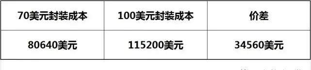 FIL不同价位时，你的挖矿成本是多少？